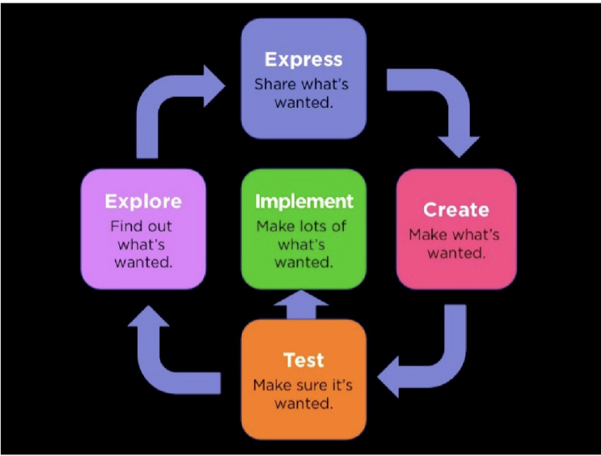 IDM Design Framework