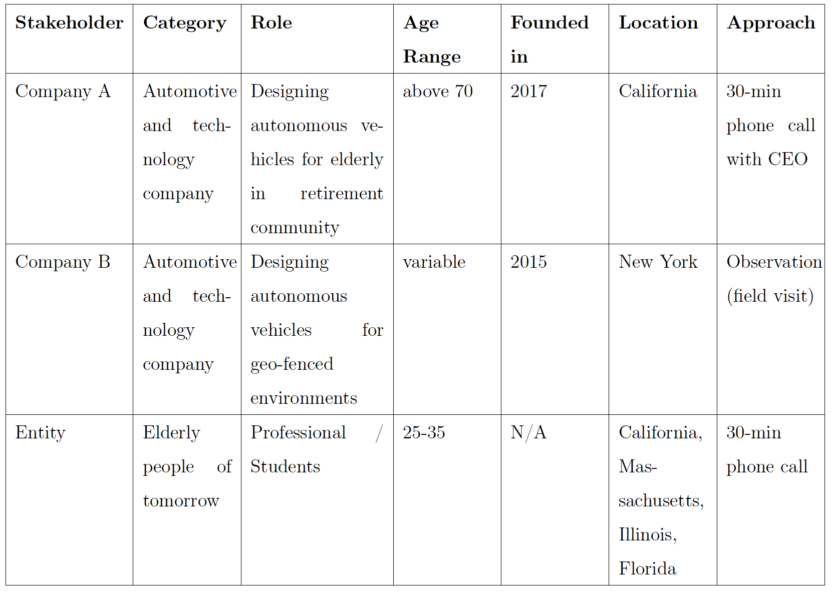 List of Stakeholders